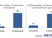 0_rechazoabortomatrimoniogay_voxpopuli_29062015.jpg